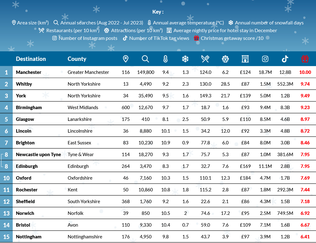 Table of the top-rated Christmas getaways