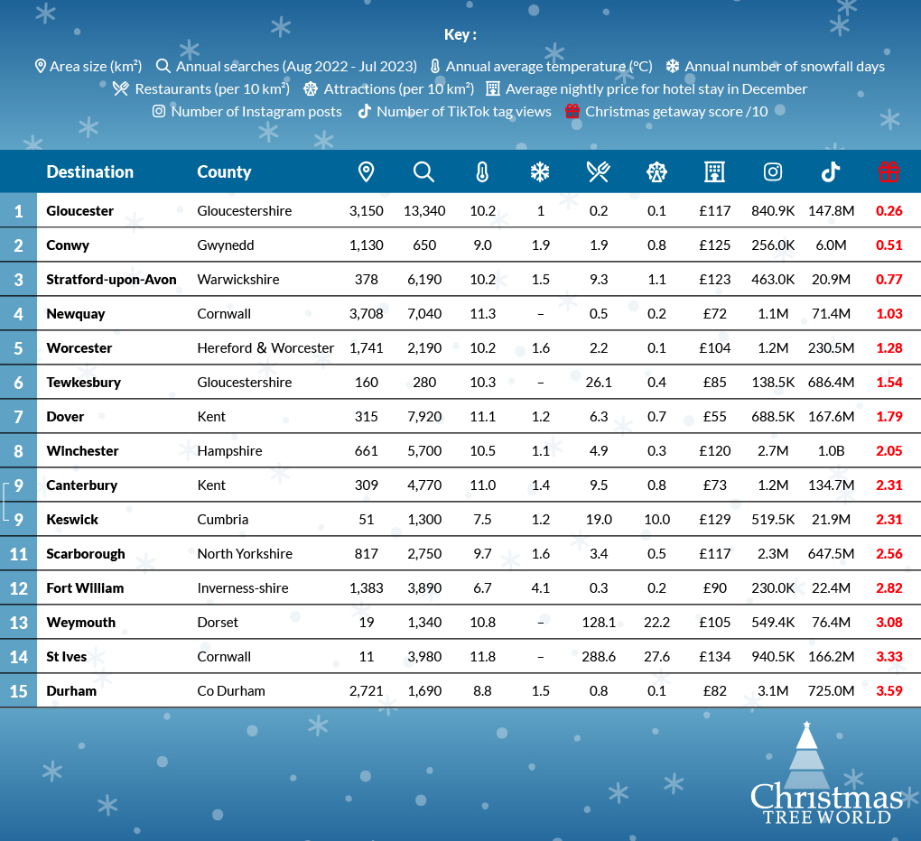 Table of hidden gem Christmas getaways