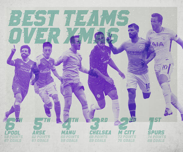 The Most Successful Christmas Football Teams | Christmas Tree World
